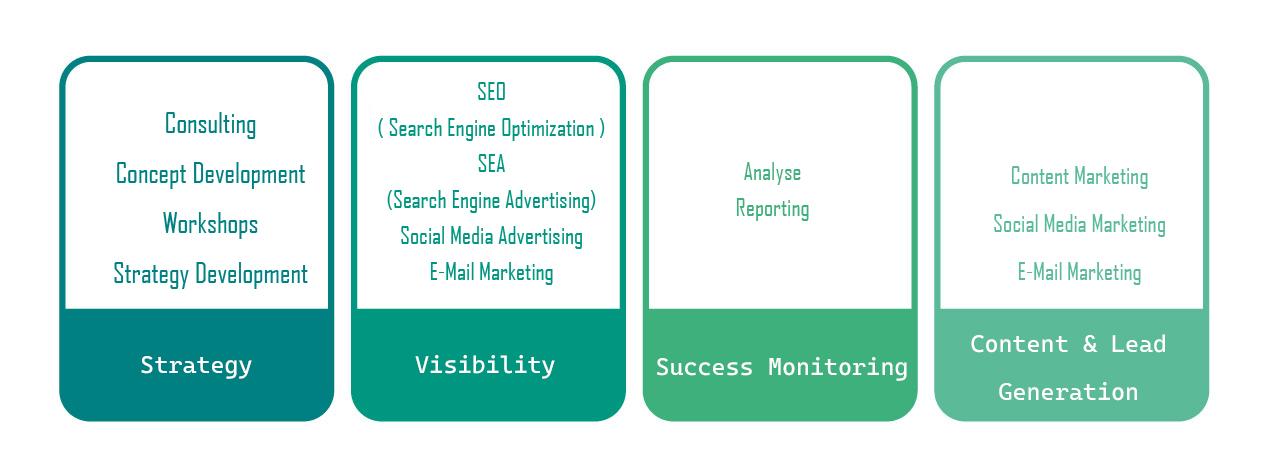 Measures for holistic B2B online marketing