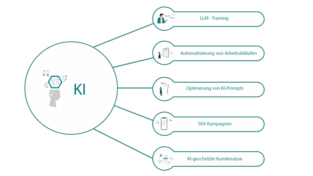 Schaubild mit zentralem KI-Symbol und verbundenen Leistungsbereichen: LLM-Training, Automatisierung von Arbeitsabläufen, Optimierung von KI-Prompts, SEA-Kampagnen und KI-gestützte Kundenanalyse