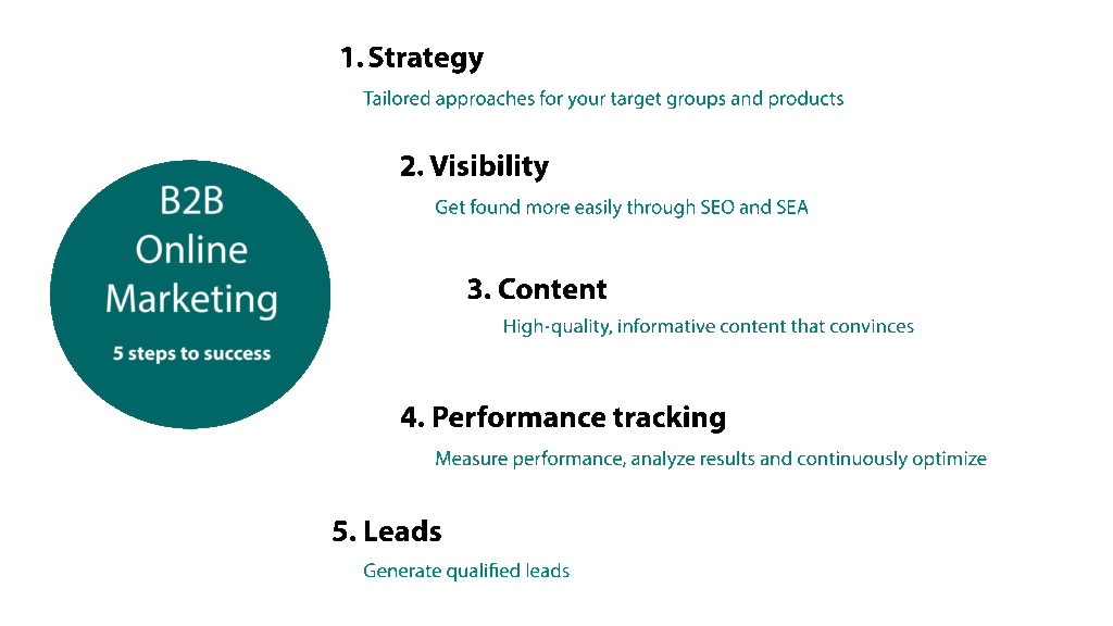B2B online marketing process showing 5 steps: strategy, visibility, content, performance tracking and lead generation