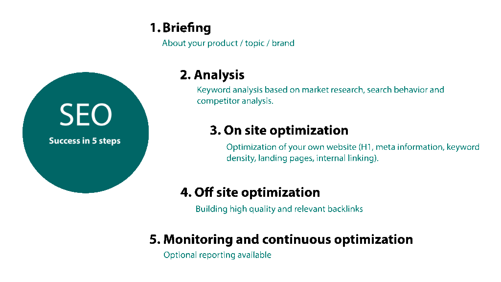 Illustration of the SEO process in 5 steps including briefing, keyword analysis, on site optimization, off site optimization and monitoring.