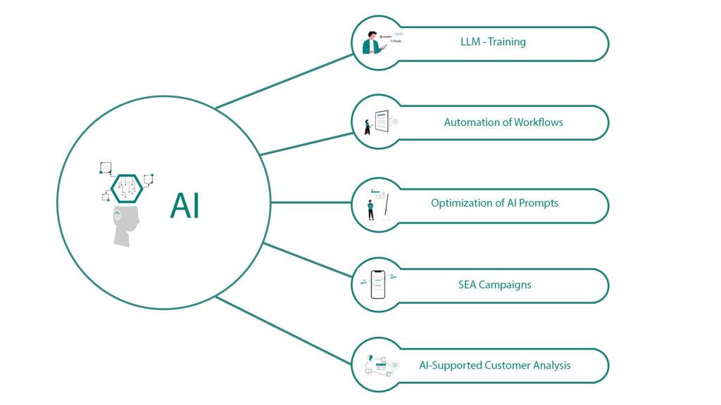 use cases of ai from adojo gmbh