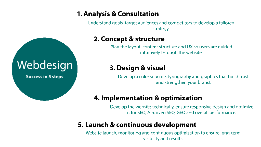 Web design process infographic showing five steps: analysis, concept, design, implementation and launch.