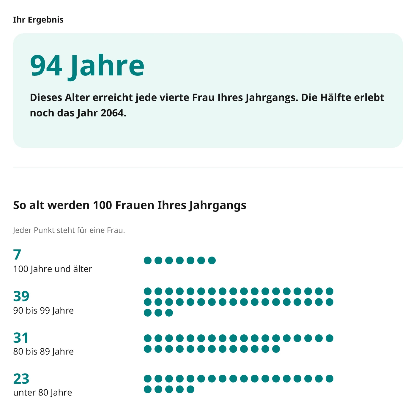 Ergebnis des Rechners: 94 Jahre, dazu 100 Punkte für 100 Frauen des Jahrgangs nach Altersgruppen